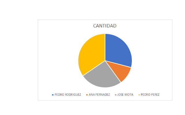 Cómo hacer una gráfica de pastel en excel - Siempre Excel