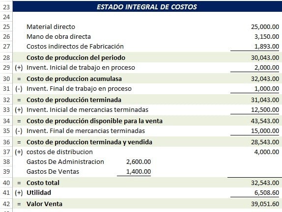 estado de costos de producción y ventas excel