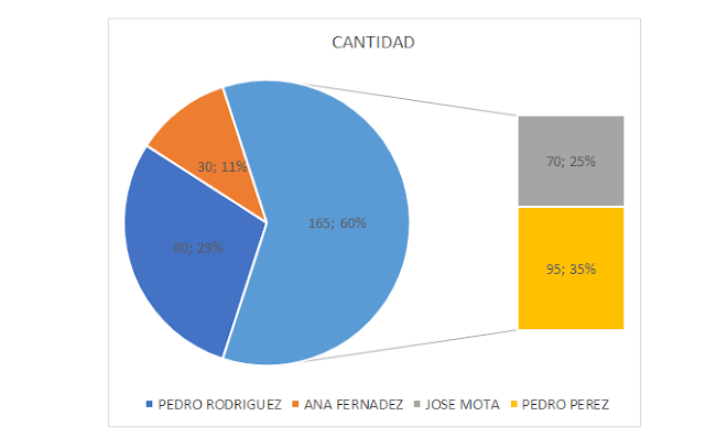 Cómo hacer una gráfica de pastel en excel - Siempre Excel