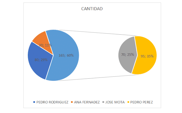 Cómo hacer una gráfica de pastel en excel - Siempre Excel