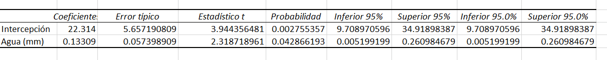 Resultado del análisis de regresión: coeficientes