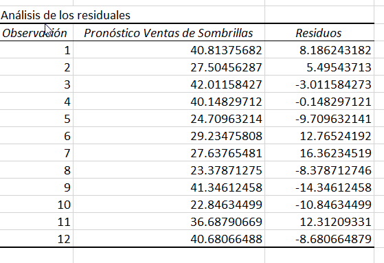 pronostico de ventas con regresión lineal