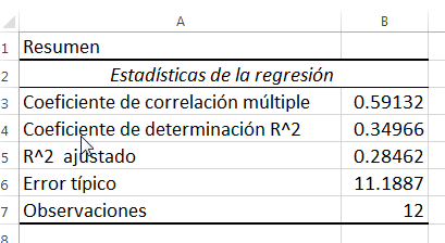 Salida del análisis de regresión