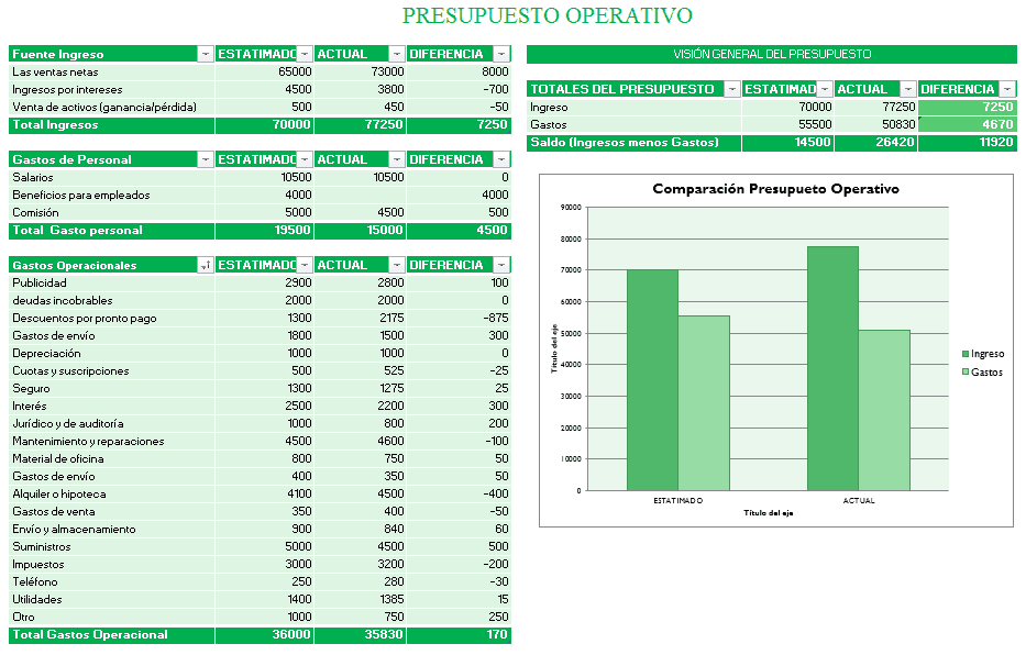 presupuesto operativo