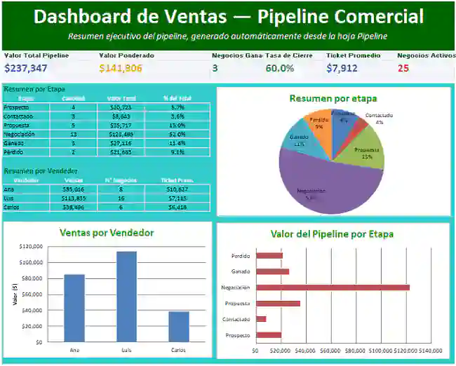 Dashboard pipeline en excel